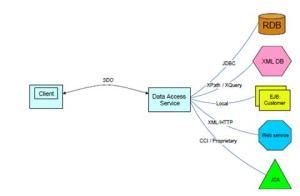 Hetrogeneous Data Source