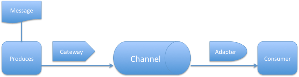 Spring Integration: A lightweight integration Approach – TechMyTalk