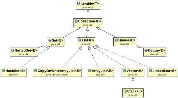 Java Interview Reference Guide – Collection Framework – TechMyTalk